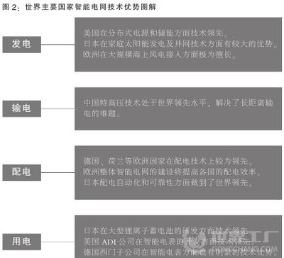 中國智能電網戰略“堅強”崛起，太陽能熱發電裝備銷售迎來新機遇